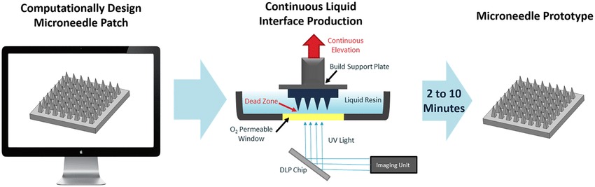 Continuous Liquid Interface Production (CLIP)