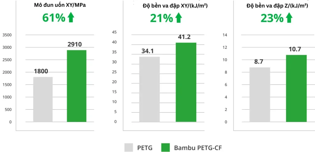 Nhựa In 3D Bambu PETG-CF 1kg