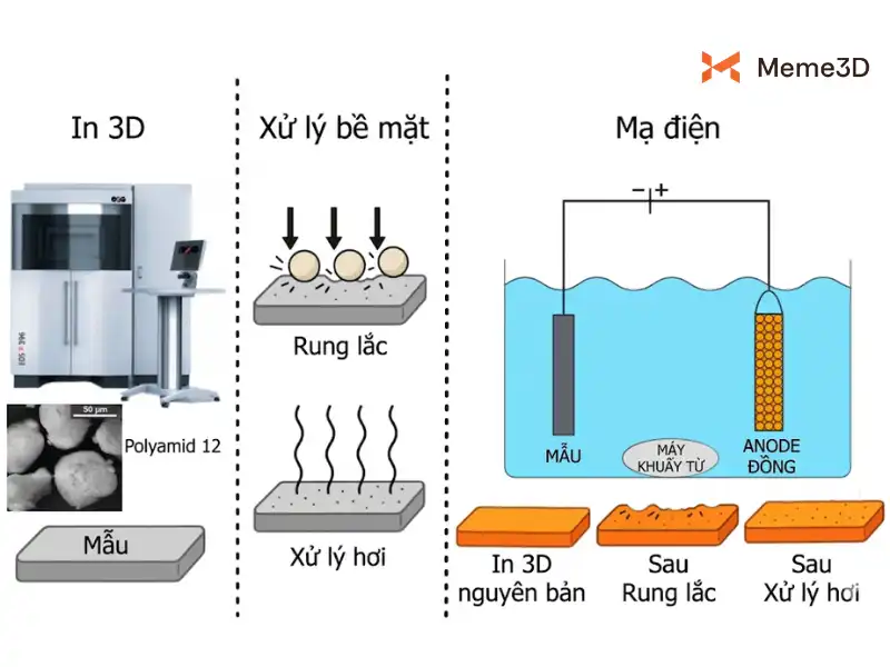 Hướng Dẫn Chi Tiết Mạ Điện Cho Bản In 3D