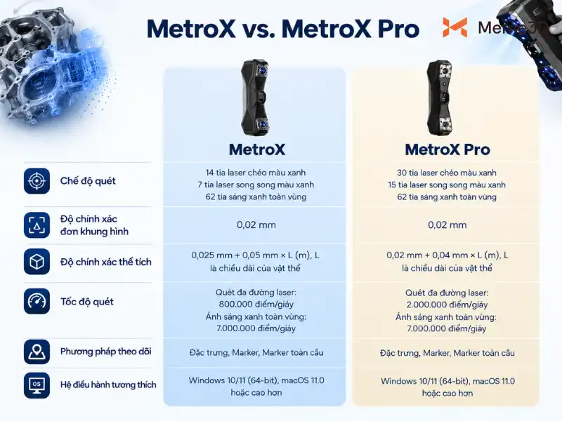 So sánh Revopoint MetroX và MetroX Pro