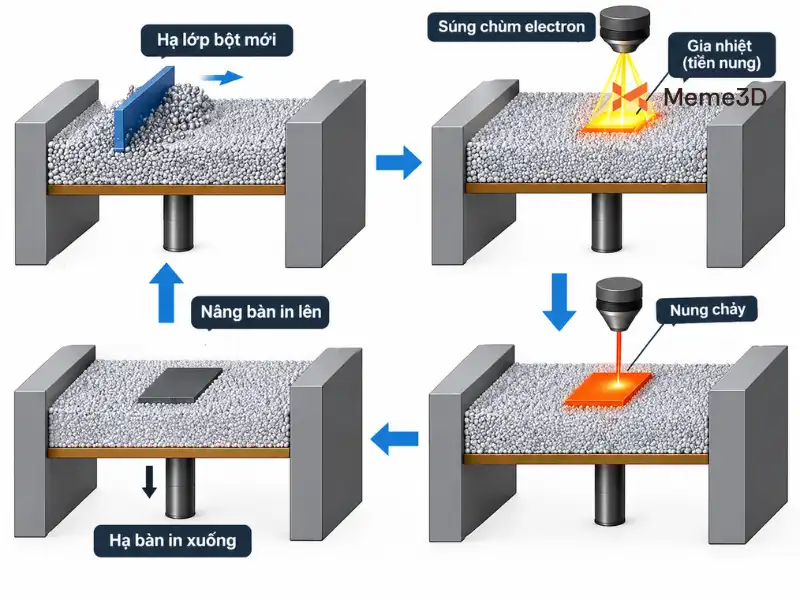 7 Công nghệ in 3D phổ biến: Nguyên lý, ưu nhược điểm và ứng dụng