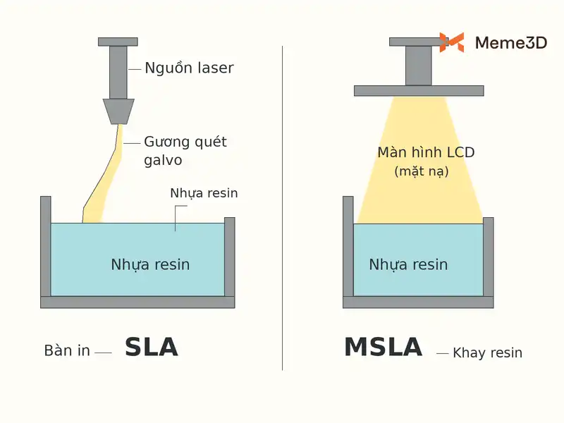 7 Công nghệ in 3D phổ biến: Nguyên lý, ưu nhược điểm và ứng dụng
